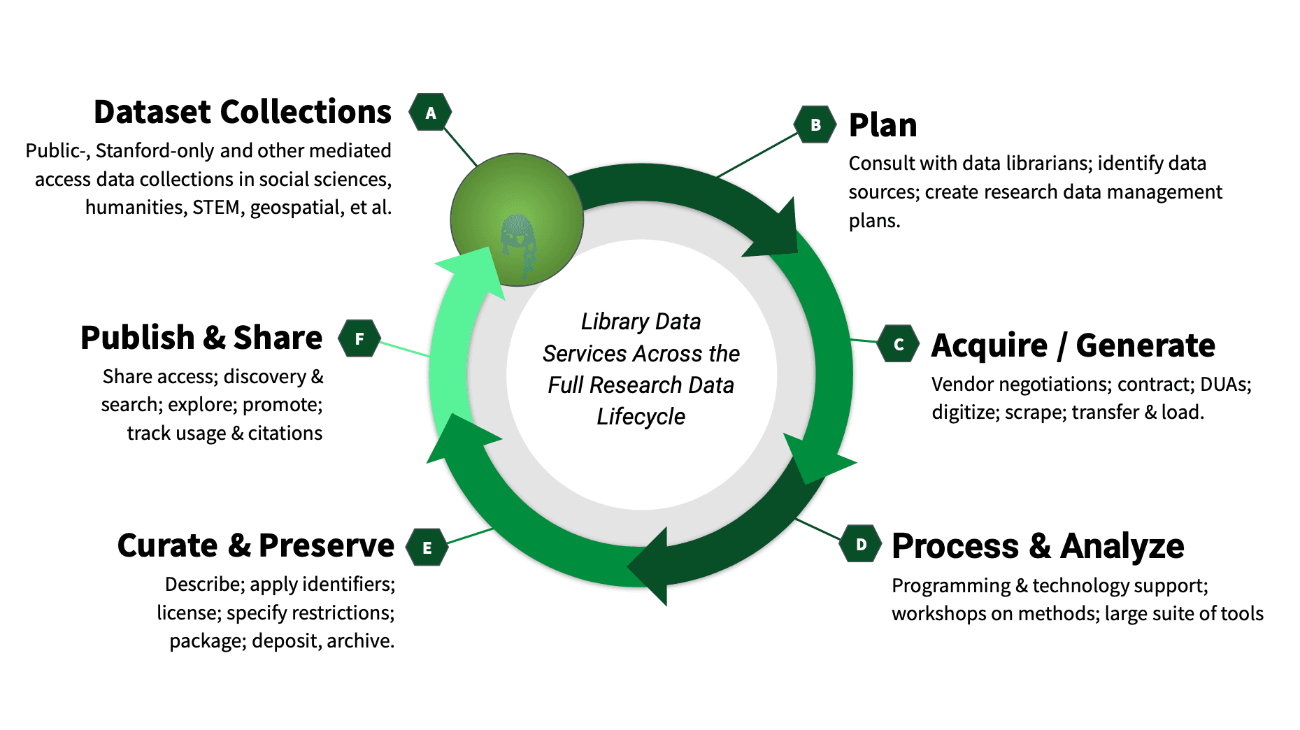 A circular diagram illustrating the data lifecycle and associated library services in six stages. A: Dataset Collections, B: Plan, C: Acquire / Generate, D: Process & Analyze, E: Curate & Preserve, F: Publish & Share.