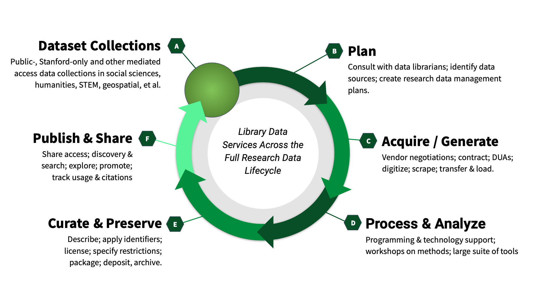 A circular diagram illustrating the data lifecycle and associated library services in six stages.